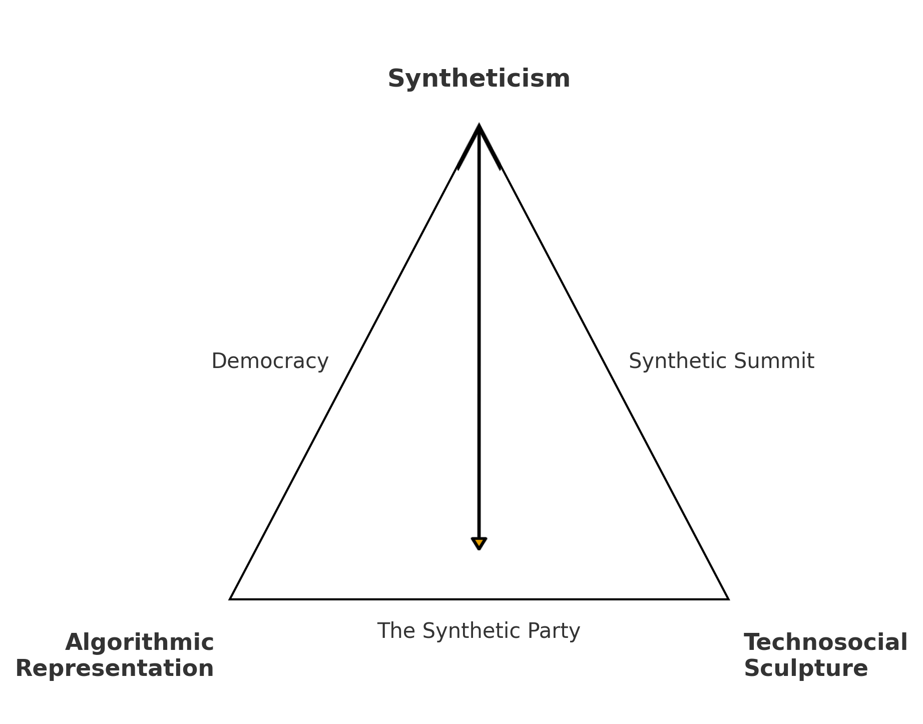 Figure I.1: Syntheticism → The Synthetic Party