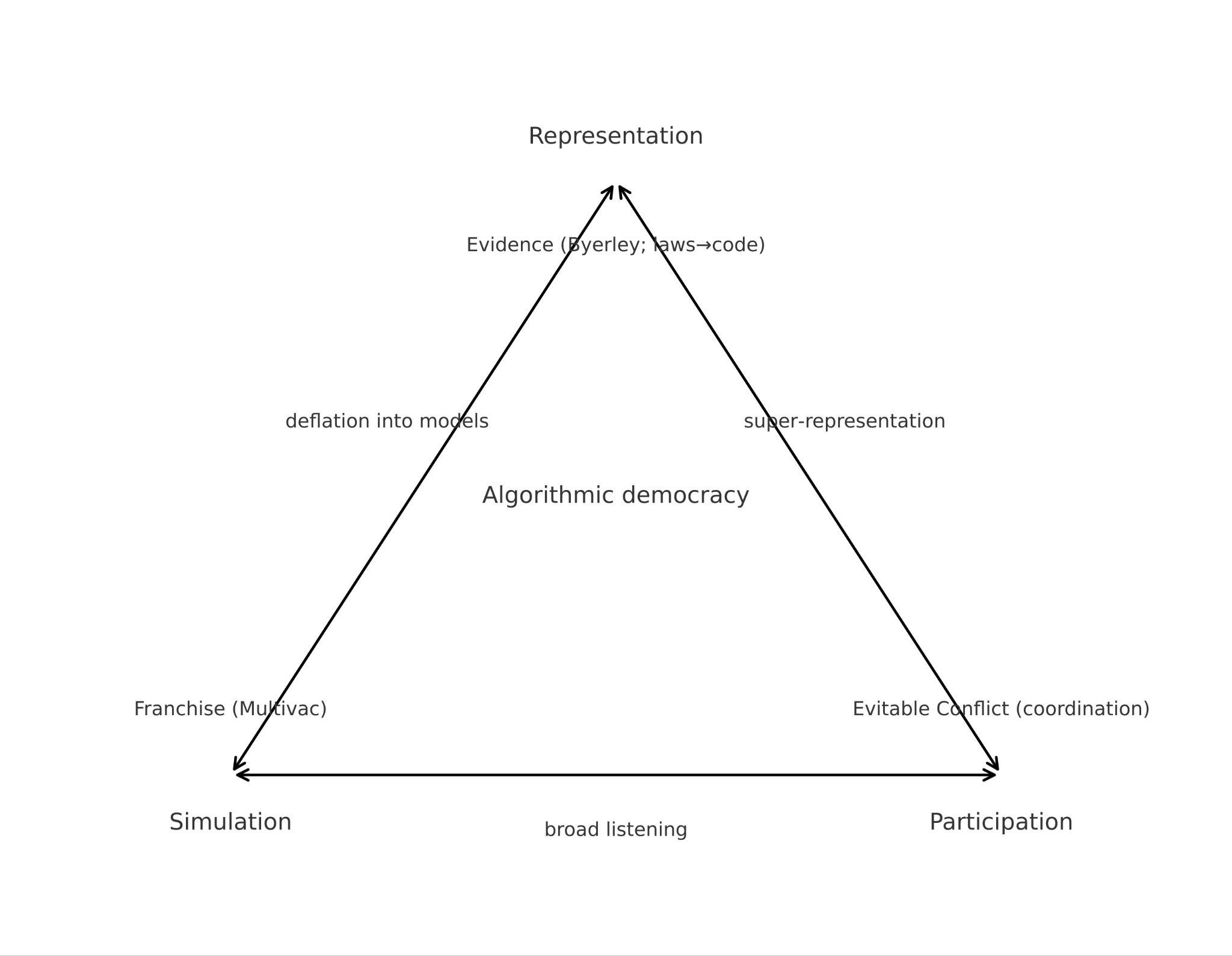 Asimovian Democracy — minimal schema