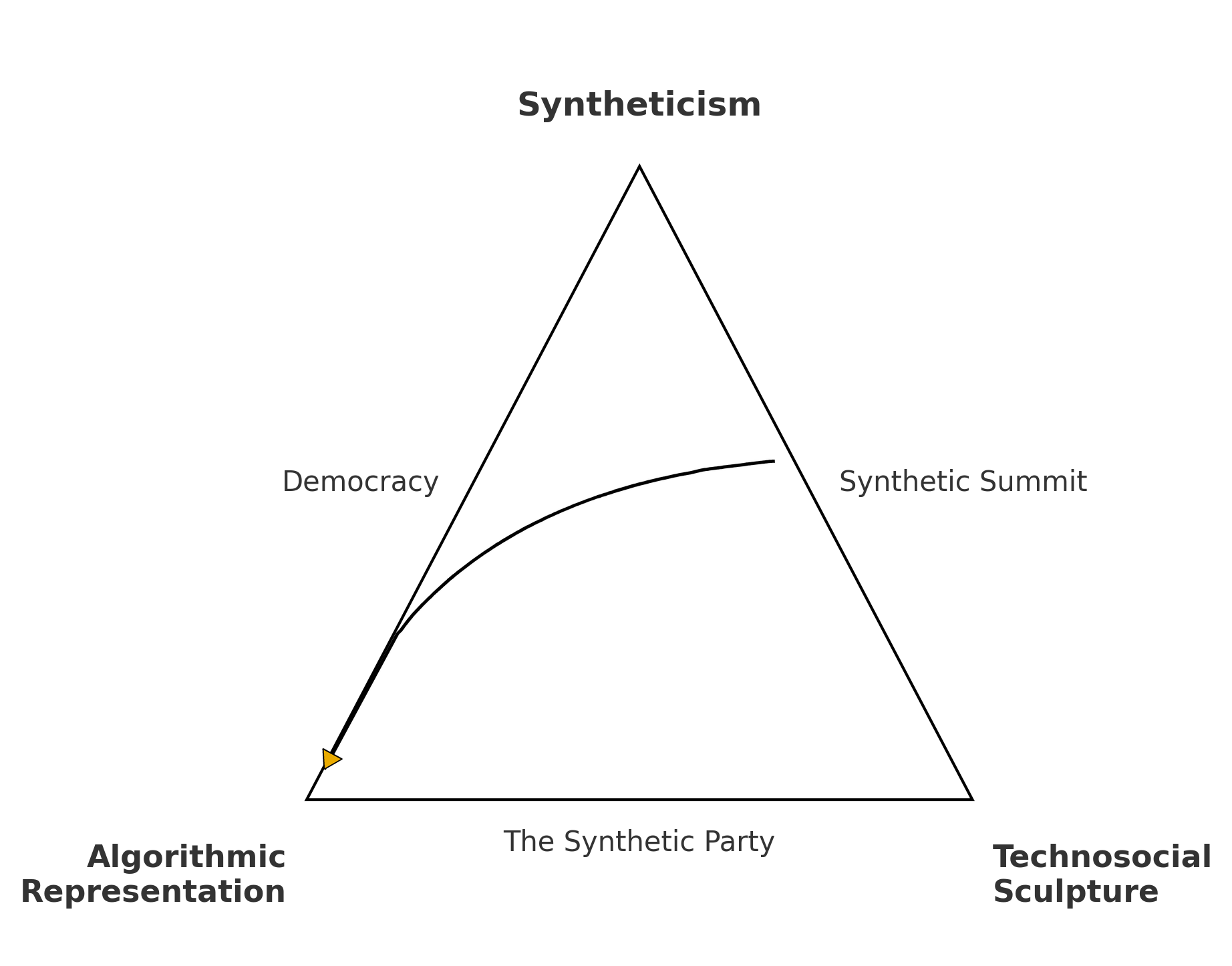 Figure II.1: Synthetic Summit → Algorithmic Representation