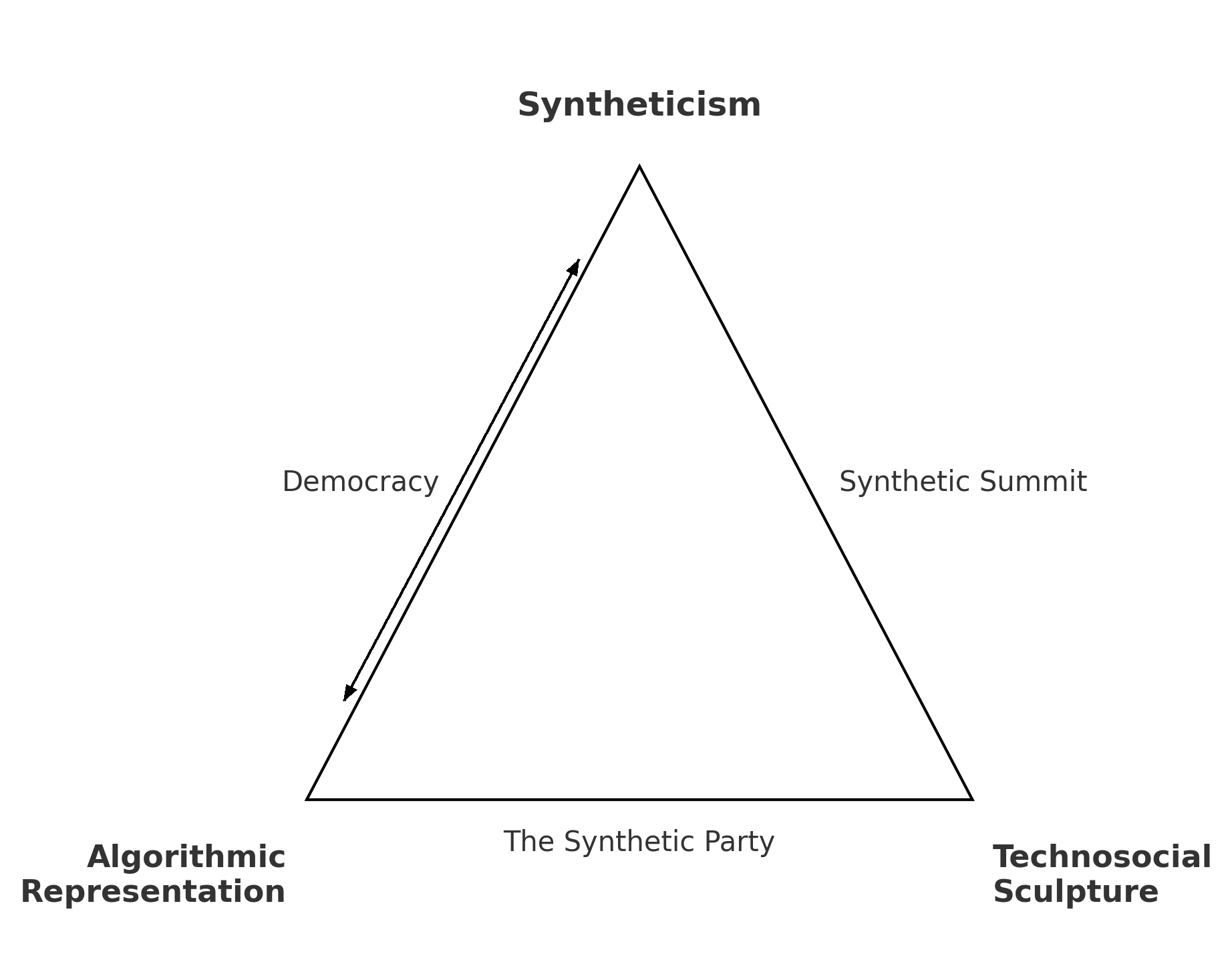 Democracy edge of the research geometry (Articles 6-7)