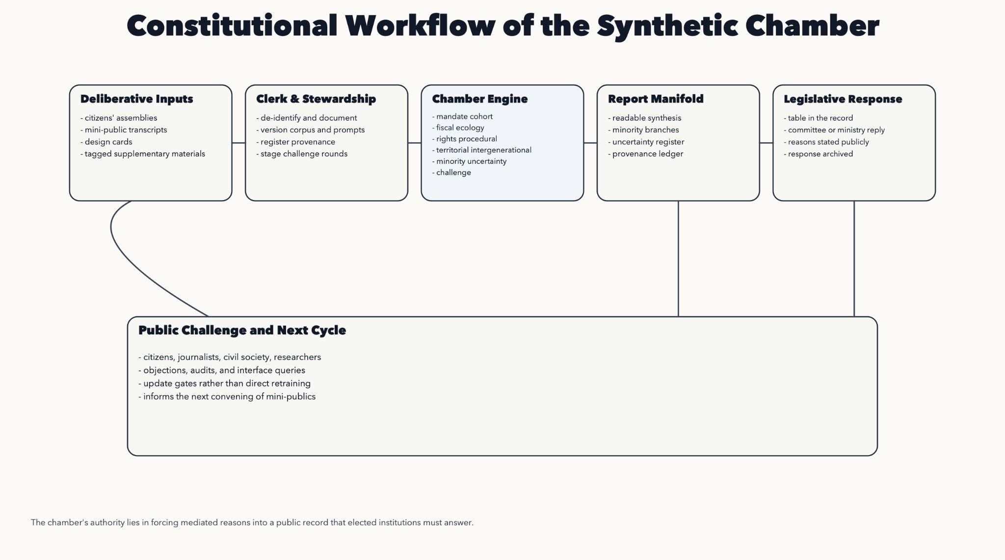 Constitutional workflow