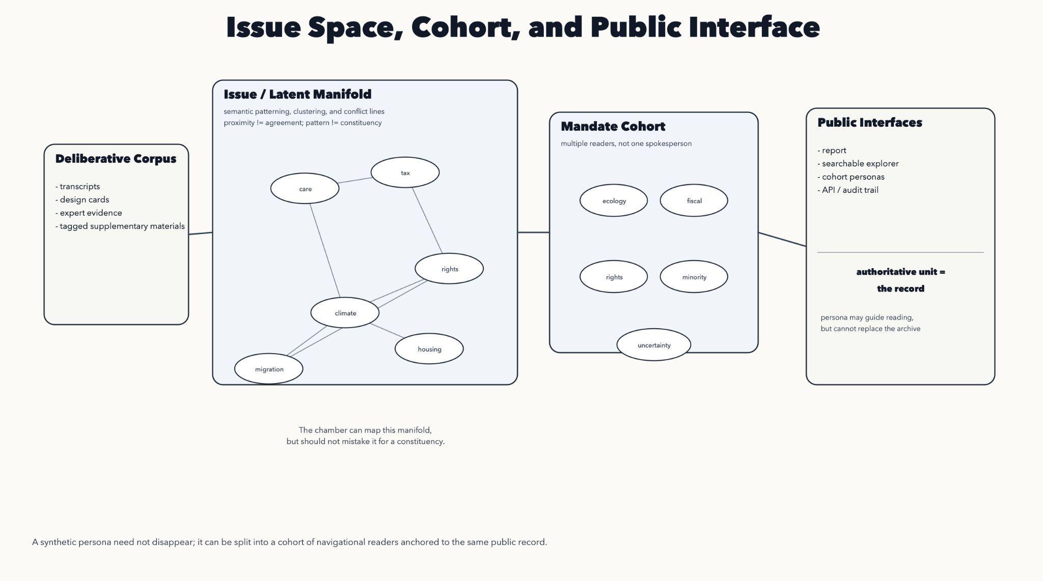 Issue space, cohort, interface