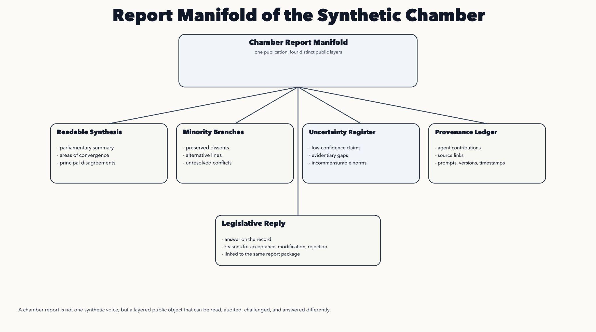 Report manifold