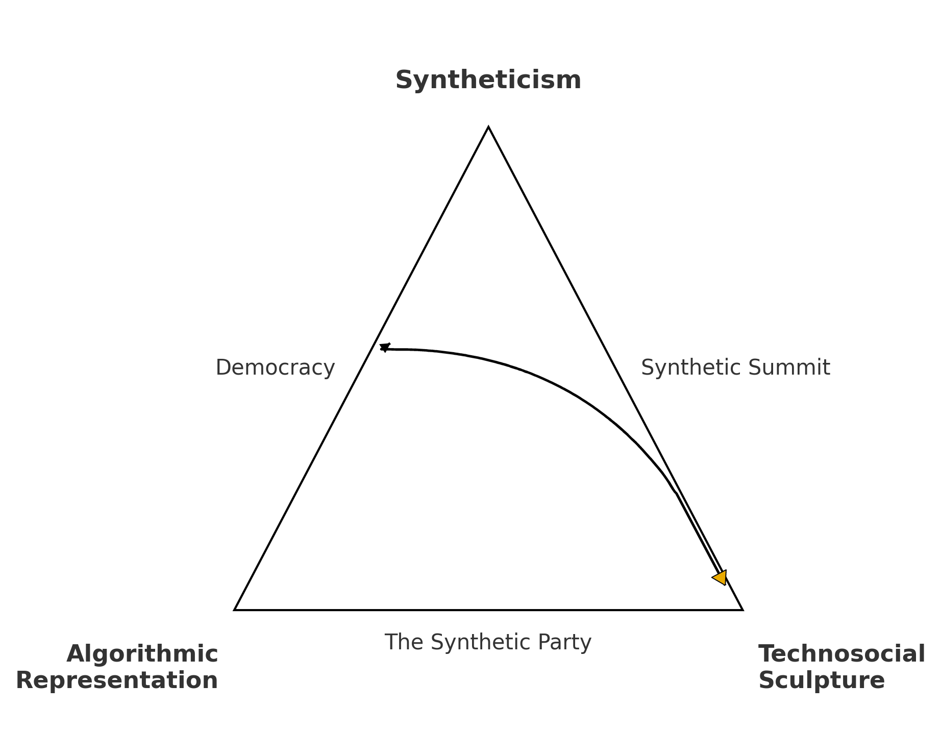 Figure III.1: Democracy → Technosocial Sculpture