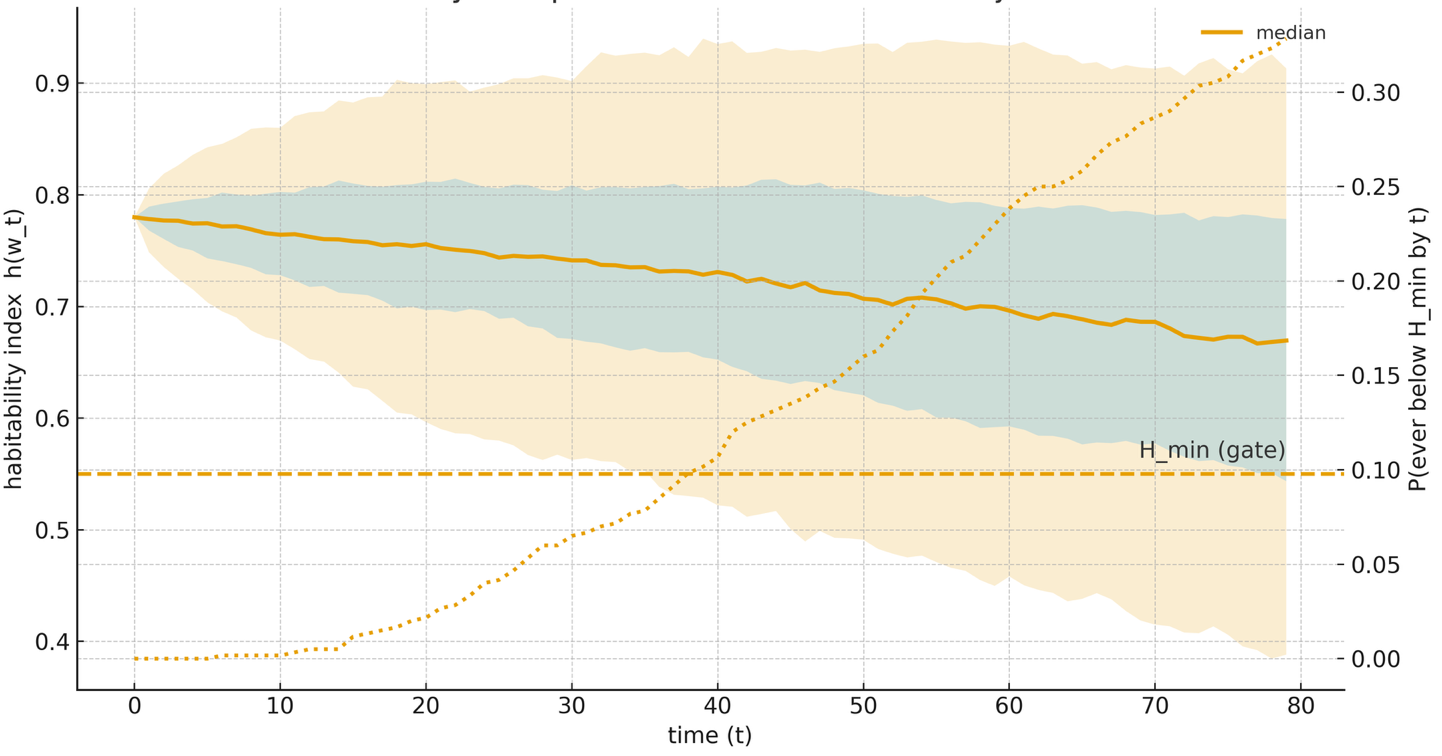Habitability as a probabilistic constraint on trajectories