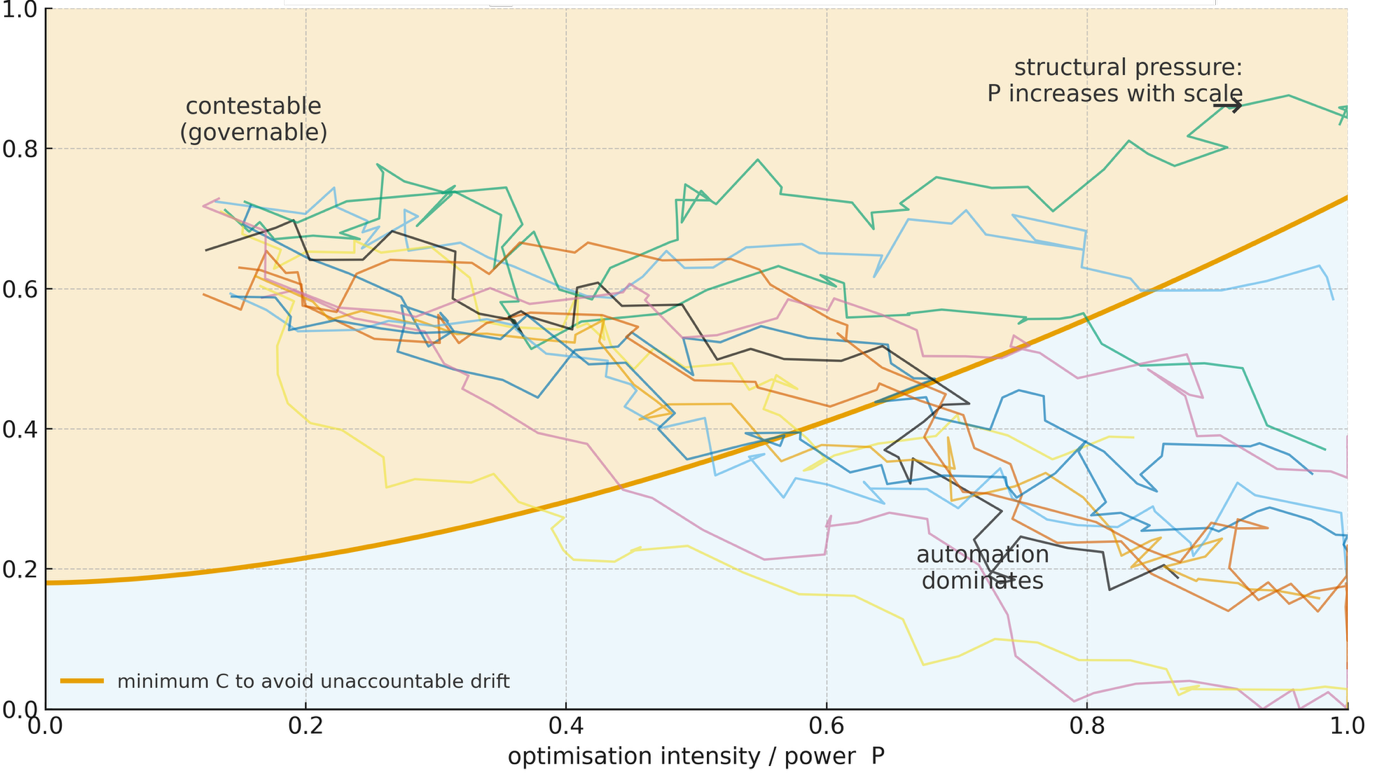Stability phase diagram: scaling optimisation versus contestability